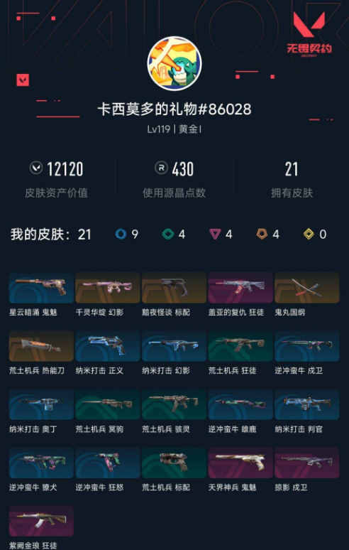 无畏契约账号QQ 等级:Lv119 | 黄金I/ 已用源晶点:430/  皮肤价值:12120/ 英雄数:27/ 
