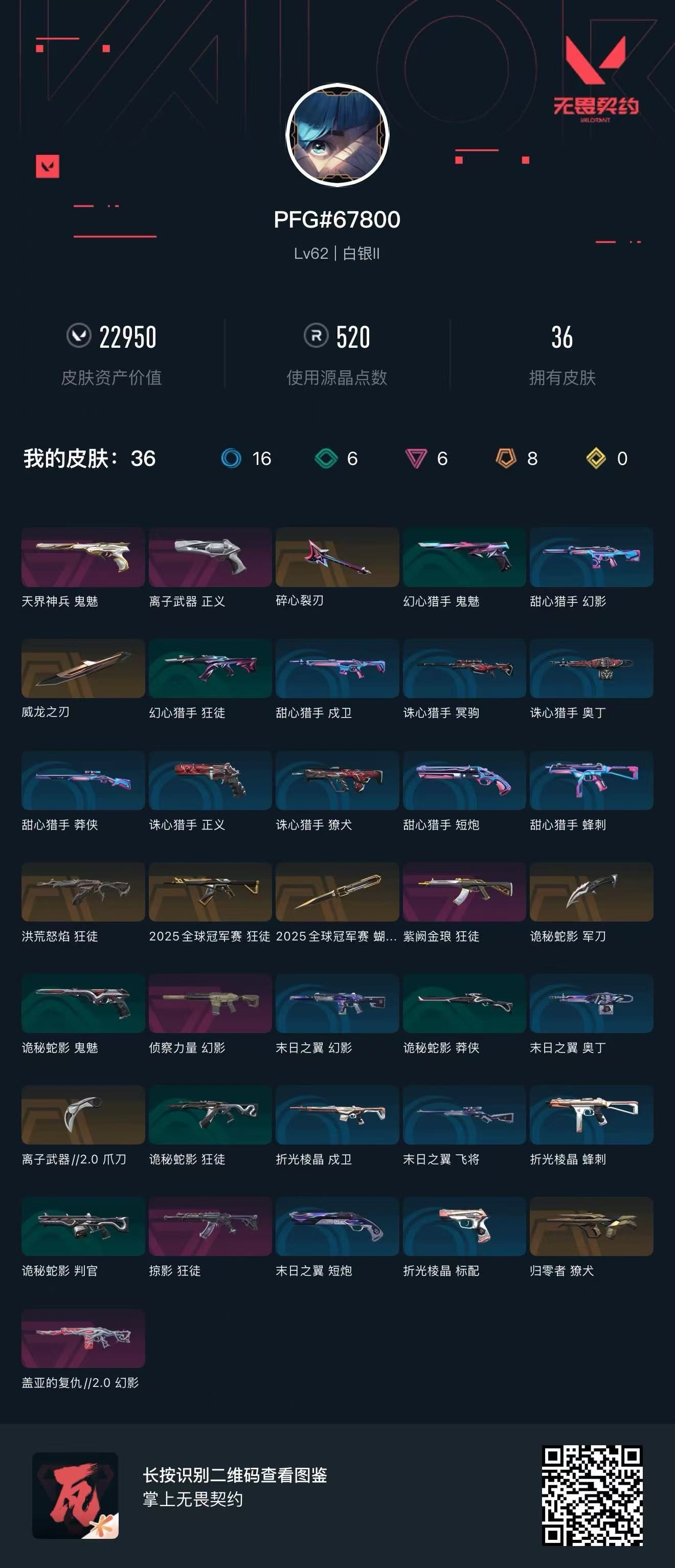 无畏契约账号QQ 等级:Lv62 | 白银II/ 已用源晶点:520/  皮肤价值:22950/ 英雄数:17/ 
