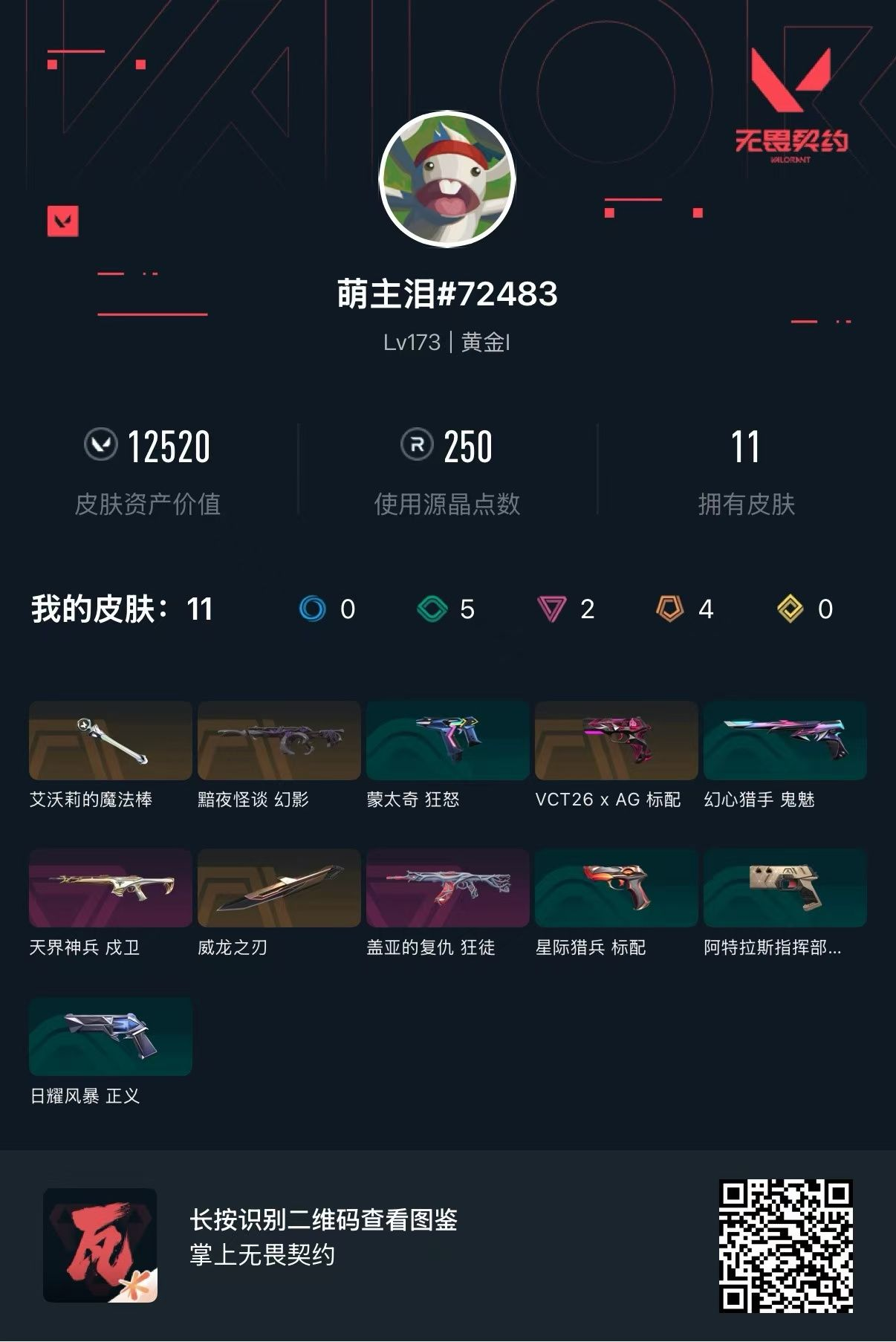 无畏契约账号QQ 等级:Lv173 | 黄金I/ 已用源晶点:250/  皮肤价值:12520/ 英雄数:17/ 
