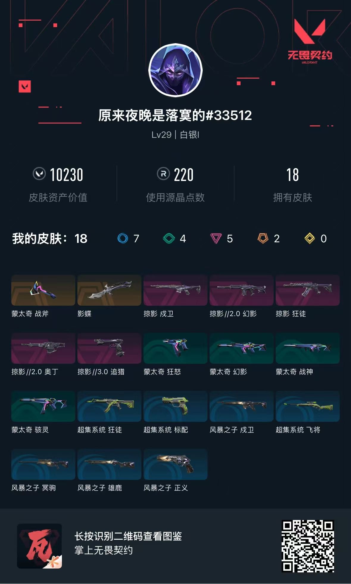 无畏契约账号QQ 等级:Lv29 | 白银I/ 已用源晶点:220/  皮肤价值:10230/ 英雄数:12/ 
 