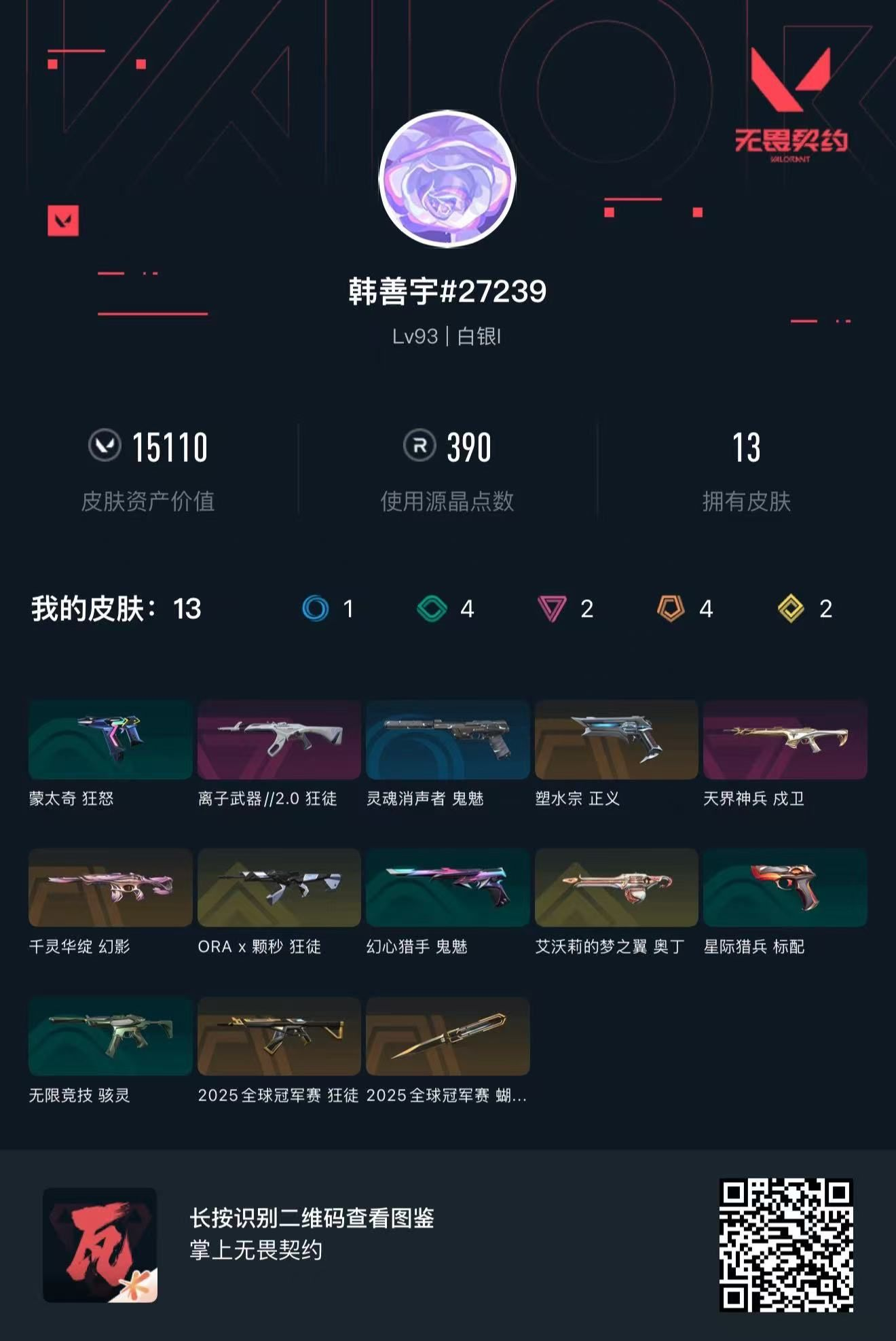 无畏契约账号QQ 等级:Lv93 | 白银I/ 已用源晶点:390/  皮肤价值:15110/ 英雄数:19/ 
 