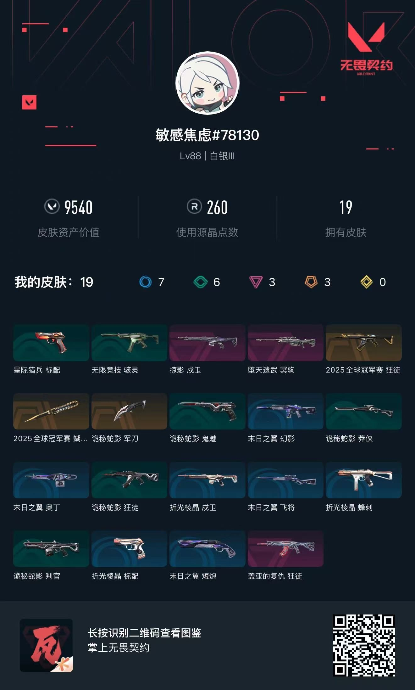 无畏契约账号QQ 等级:Lv88 | 白银III/ 已用源晶点:260/  皮肤价值:9540/ 英雄数:25/ 
