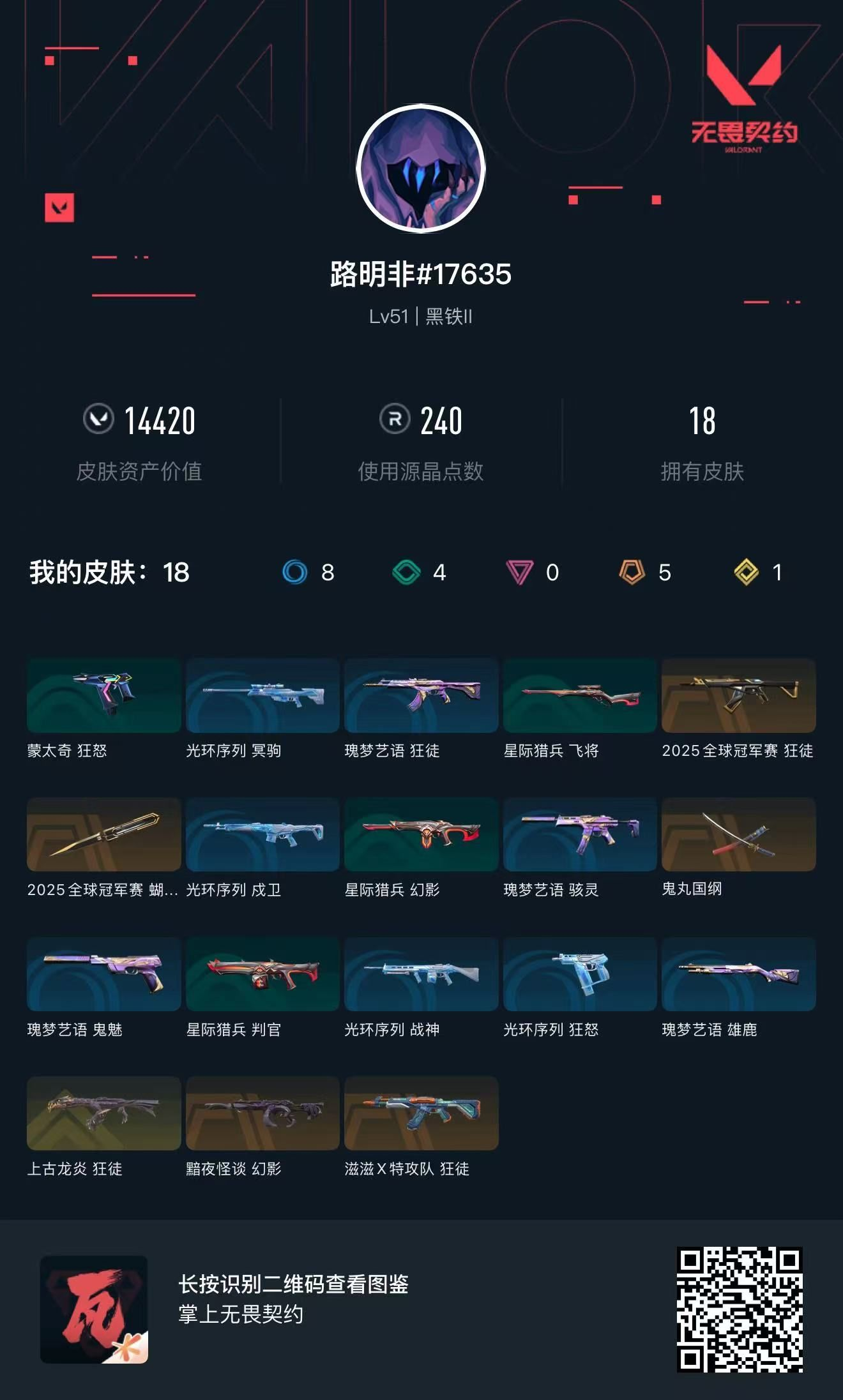 无畏契约账号QQ 等级:Lv51 | 黑铁II/ 已用源晶点:240/  皮肤价值:14420/ 英雄数:18/ 
