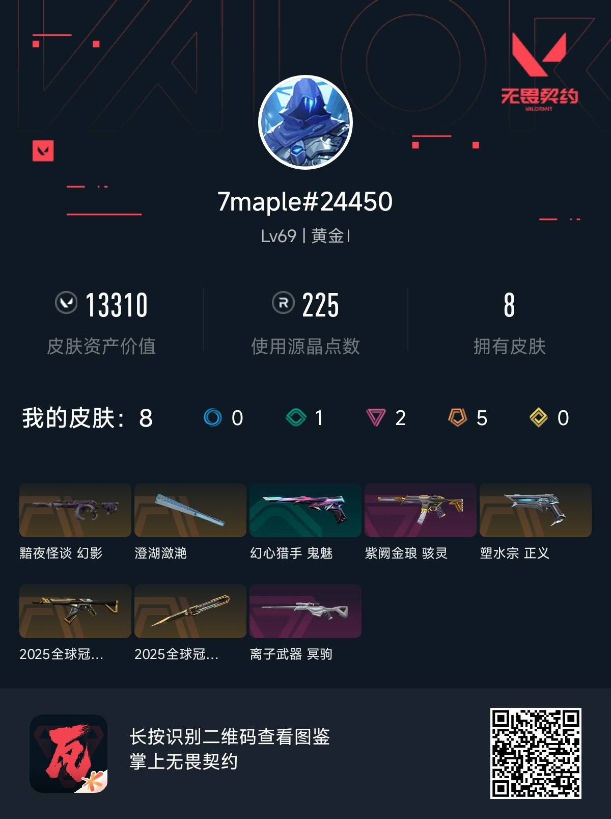 无畏契约账号QQ 等级:Lv69 | 黄金I/ 已用源晶点:225/  皮肤价值:13310/ 英雄数:17/ 
 