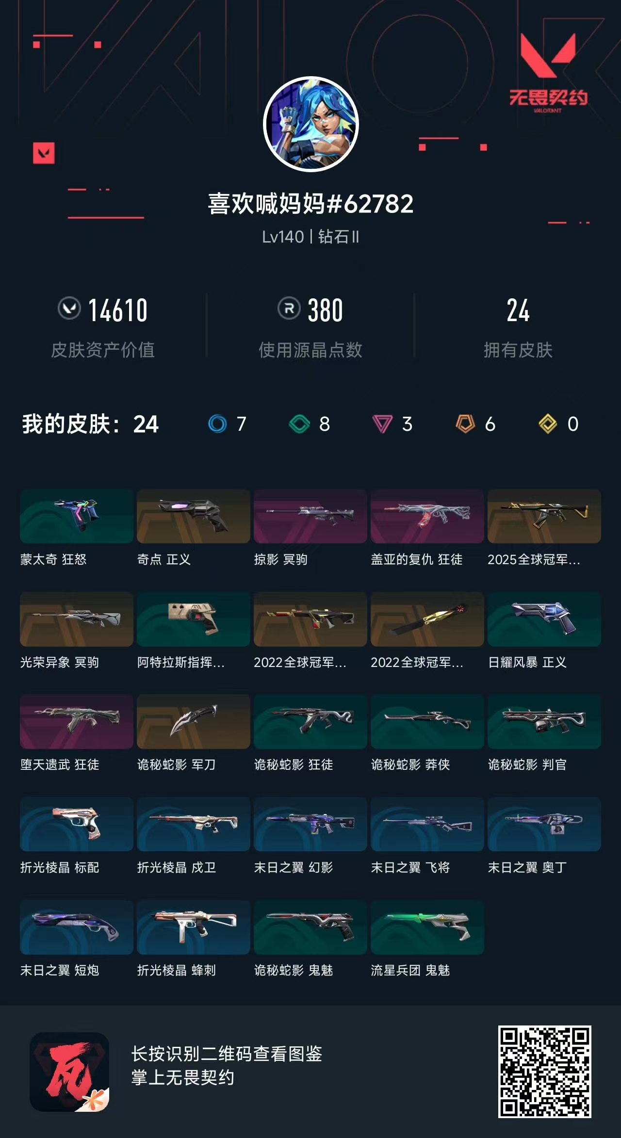 无畏契约账号QQ 等级:Lv140 | 钻石II/ 已用源晶点:380/  皮肤价值:14610/ 英雄数:28/ 