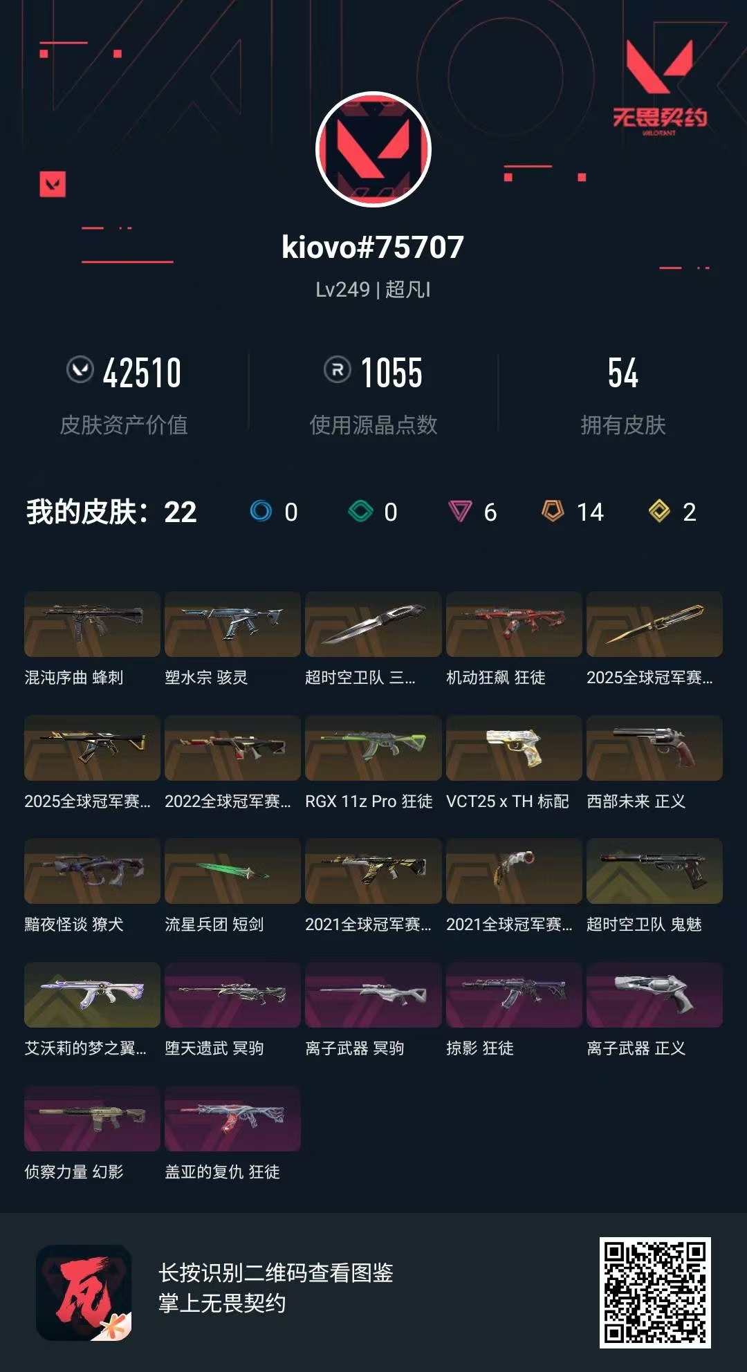 无畏契约账号QQ 等级:Lv249 | 超凡I/ 已用源晶点:1055/  皮肤价值:42510/ 英雄数:27/ 