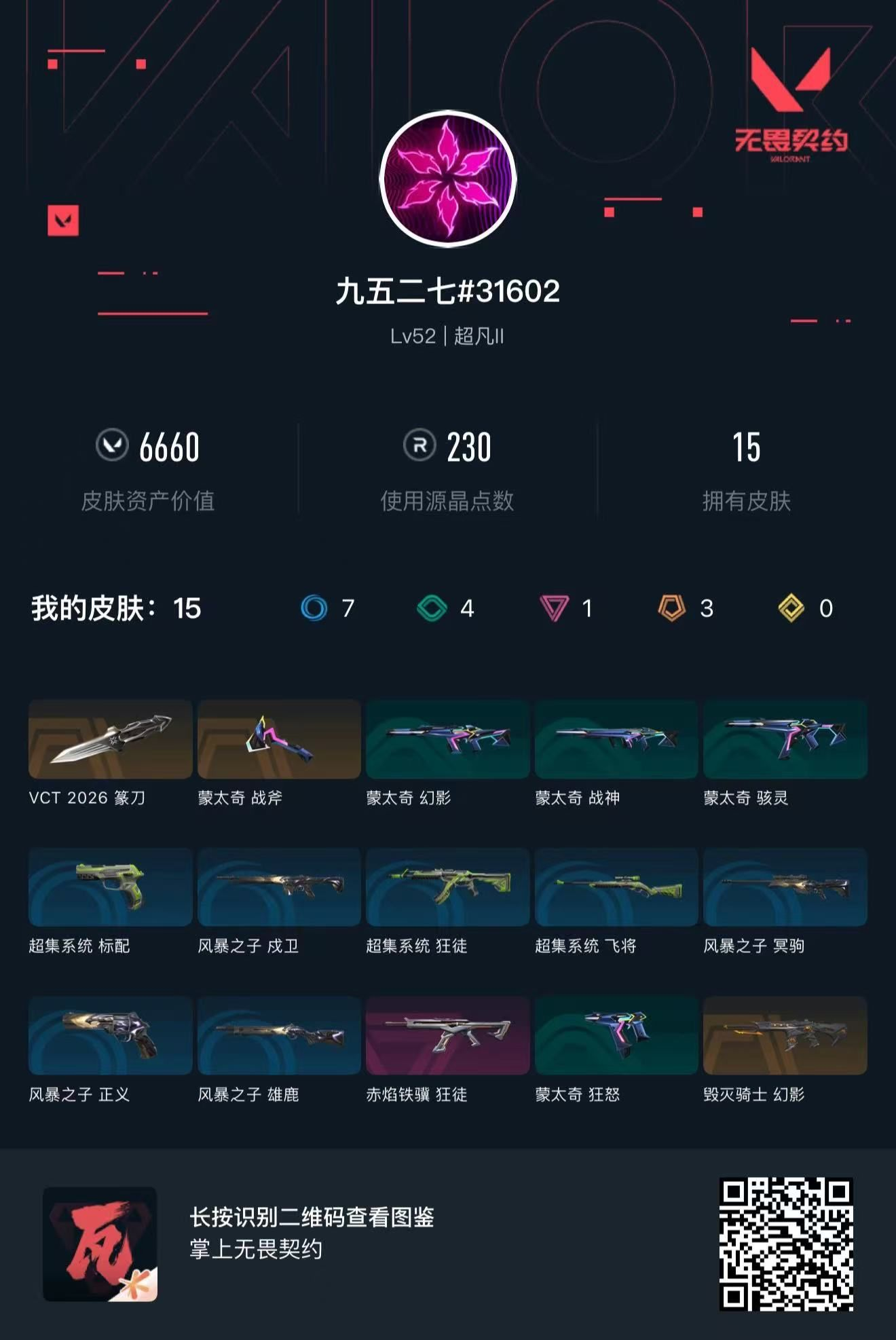 无畏契约账号QQ 等级:Lv52 | 超凡II/ 已用源晶点:230/  皮肤价值:6660/ 英雄数:17/ 
 