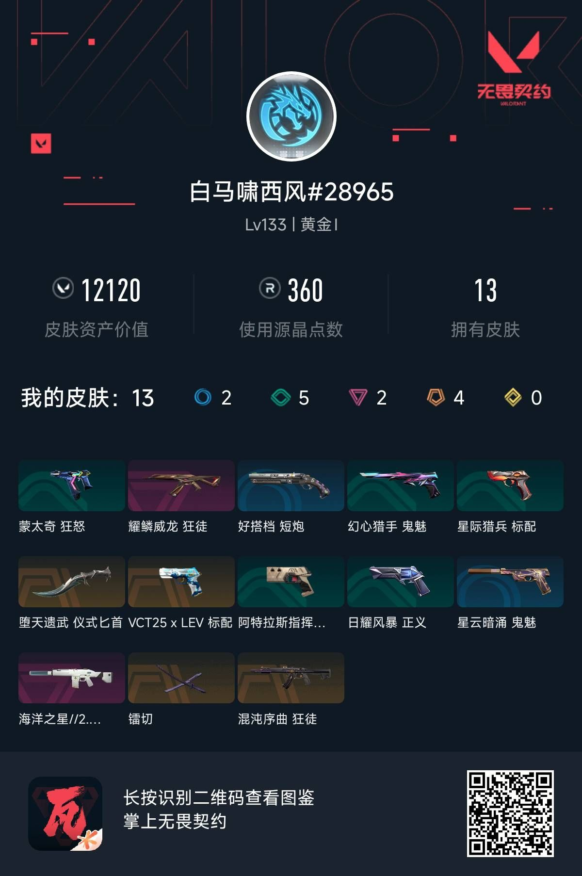 无畏契约账号QQ 等级:Lv133 | 黄金I/ 已用源晶点:360/  皮肤价值:12120/ 英雄数:27/ 
