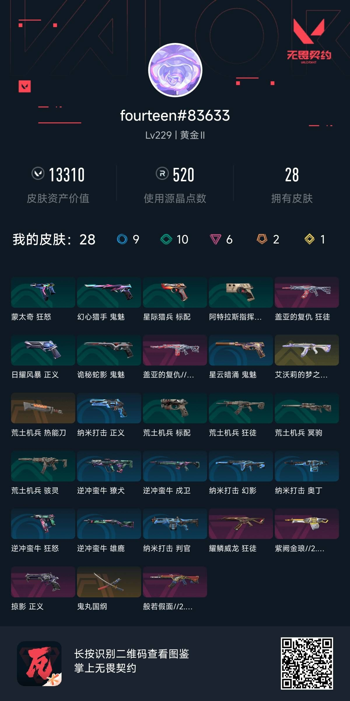 无畏契约账号QQ 等级:Lv229 | 黄金II/ 已用源晶点:520/  皮肤价值:13310/ 英雄数:29/ 