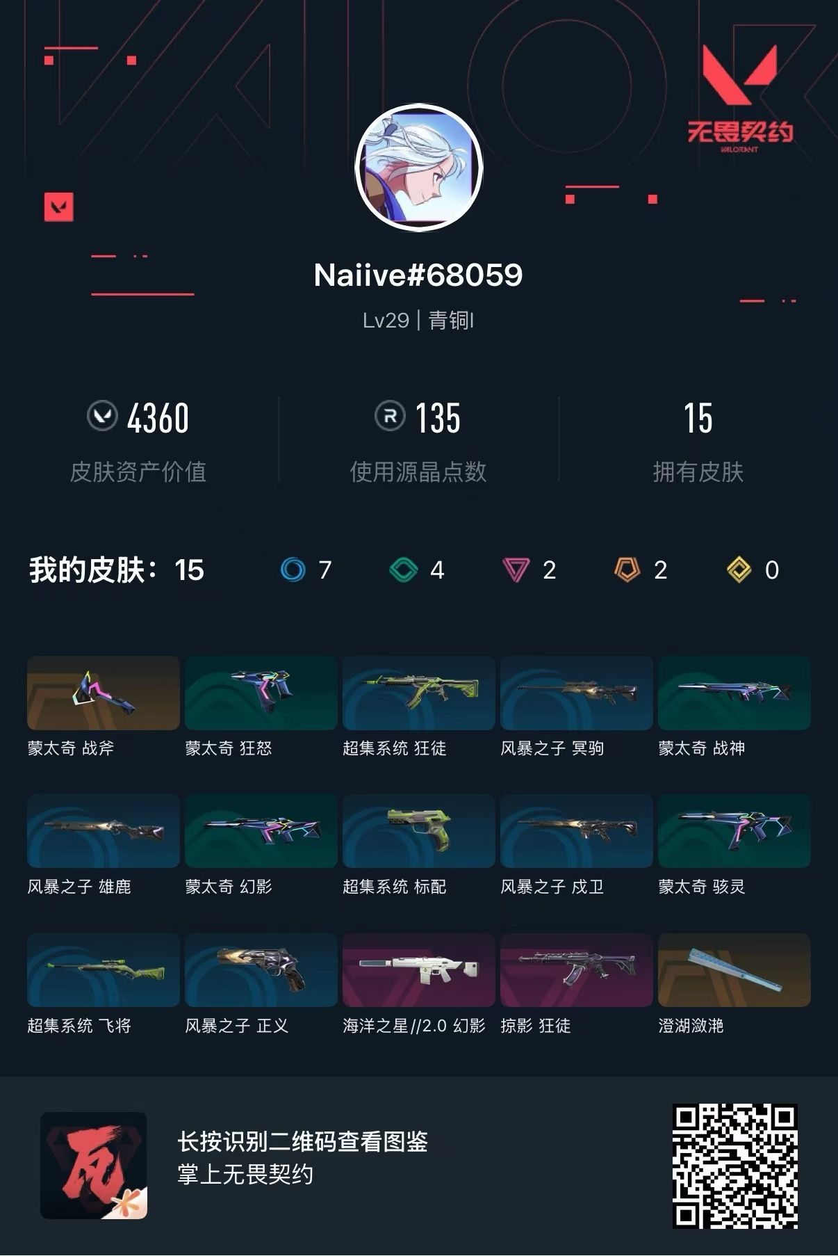 无畏契约账号QQQQ全区QQ全服，已用无畏点数:4360，已用源晶点:135，解锁英雄:9，营地ID:0，实名情况:不可二次实名，等级:Lv29 ，皮肤价值:4360，段位:青铜，【英雄】捷风，炼狱，不死鸟，贤者，猎